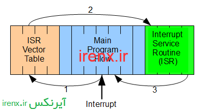 آموزش کامل وقفه در میکروکنترلر AVR