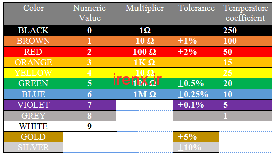 رنگ های روی مقاومت یعنی چه ؟
