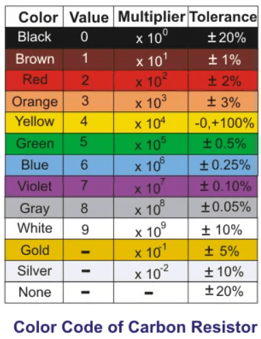 جدول کد رنگی در مقاومت
