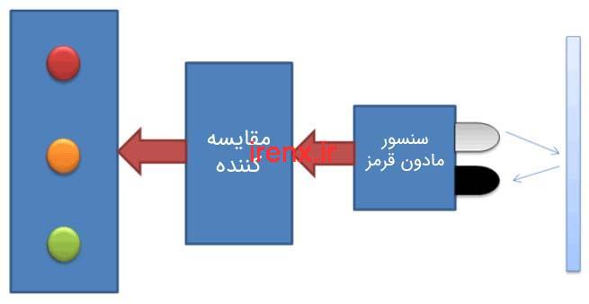 سیستم هشدار پارک چگونه کار میکند؟