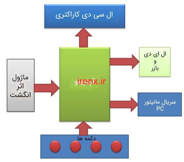نحوه کار پروژه ثبت حضور کارمندان با اثر انگشت