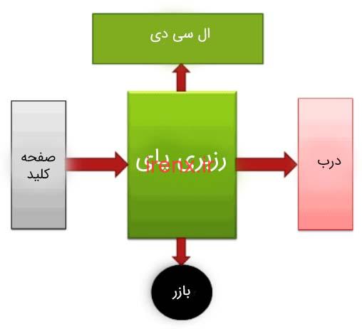 نحوه کار پروژه قفل امنیتی با رزبری پای