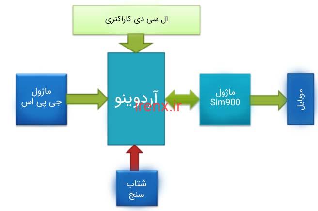 هشدار تصادف SMS با Sim900 و GPS SIM28