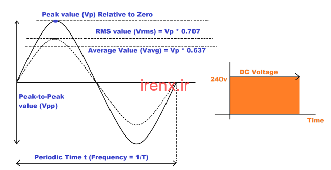 گام سوم: مقدار اوج، میانگین و RMS ولتاژ AC