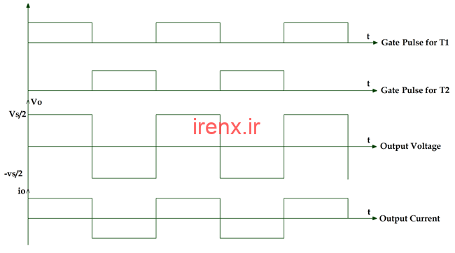 با توجه به نوع بار معکوس کننده (III)
