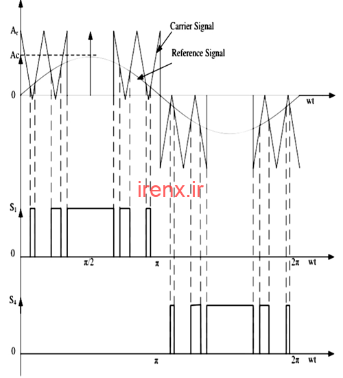 مدولاسیون پهنای پالس سینوسی اصلاح شده (MSPWM)