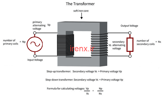 ترانسفورماتور تک فاز چگونه کار میکند ؟