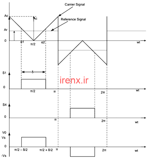 مدولاسیون عرض تک پالس (PWM  تک)