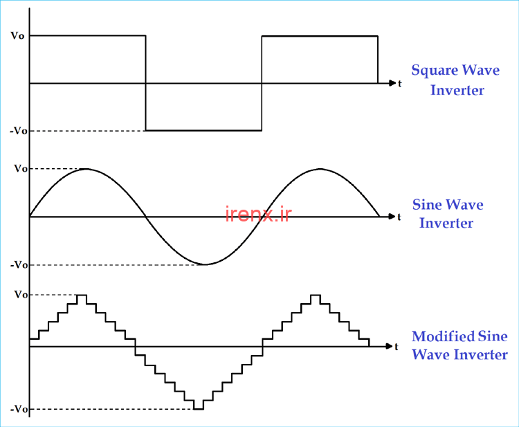 با توجه به ویژگی خروجی اینورتر