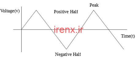 موج مثلثی متناوب