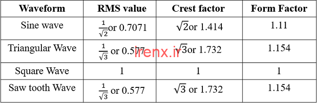 آموزش کامل اندازه گیری مقدار پیک و RMS و متوسط موج AC