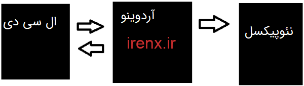 نحوه کار با پروژه نئوپیکسل