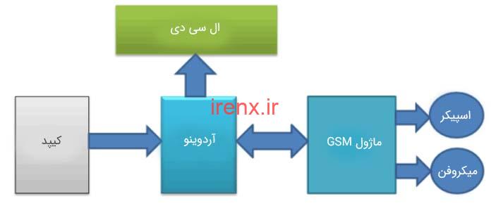 نحوه کار پروژه موبایل با آردوینو