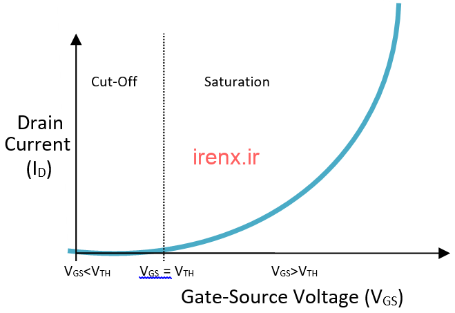 ویژگی ها و منحنی های MOSFET