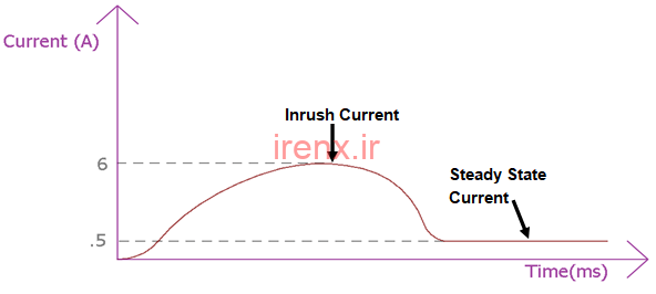 جریان هجومی چگونه ایجاد میشود