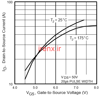 مثال عملی از منحنی IRF530 MOSFET's I-V