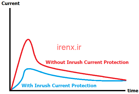 چگونه جریان هجومی را محدود کنیم؟