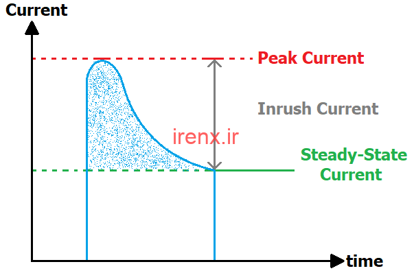 چرا جریان هجومی ایجاد می شود؟