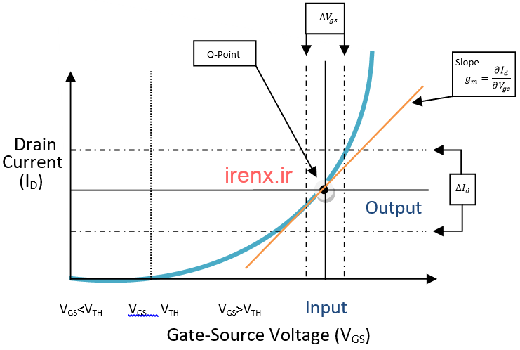 بایاس DC ماسفت ( MOSFET ) و منبع مشترک تقویت