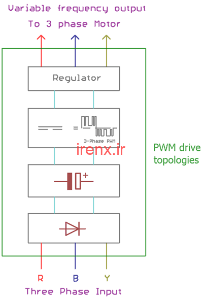 نوع PWM از VFD ها