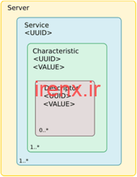اصطلاحات مربوط به BLE (بلوتوث کم انرژی)