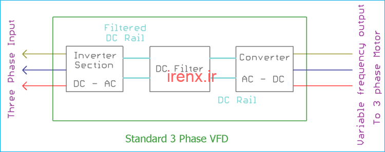 مدار VFD و عملکرد آن