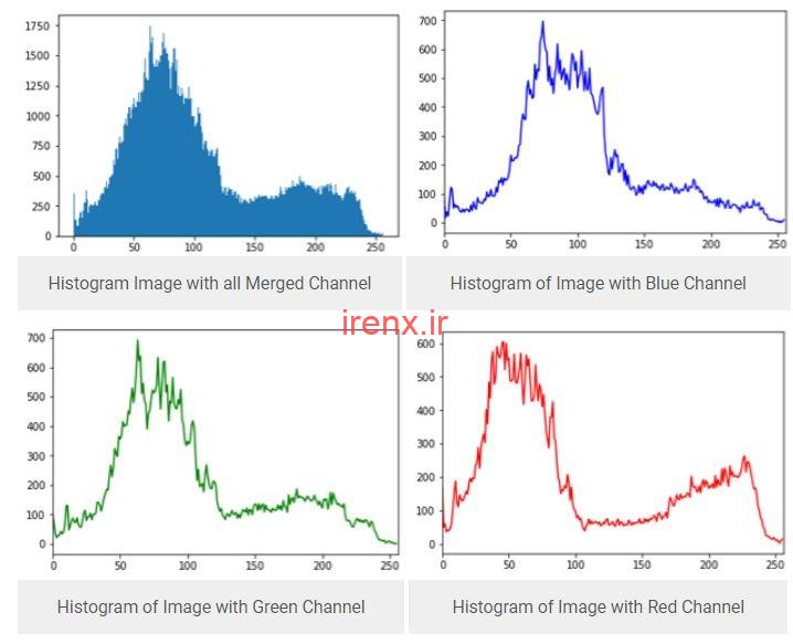 نمایش هیستوگرام تصویر با OpenCV