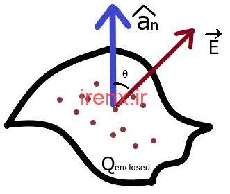 منطقه ای که هزینه کل Qenclosed را در بر می گیرد