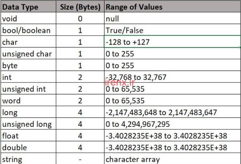 انواع داده و متغیر در آردوینو
