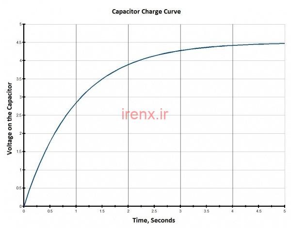 منحنی شارژ خازن