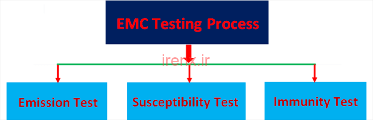 فرآیند آزمایش EMC