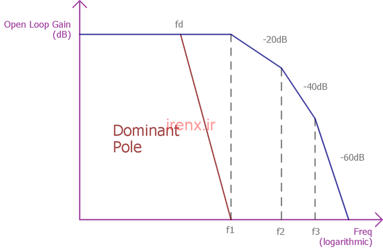 نمودار جبران فرکانس آپ امپ