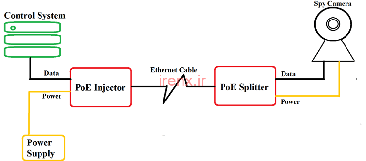 PoE چگونه کار میکند؟