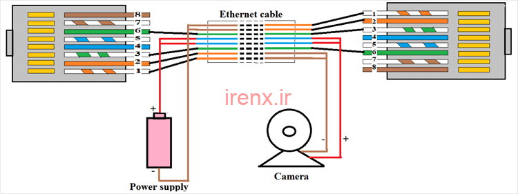 نحوه کار PoE و قدرت اترنت