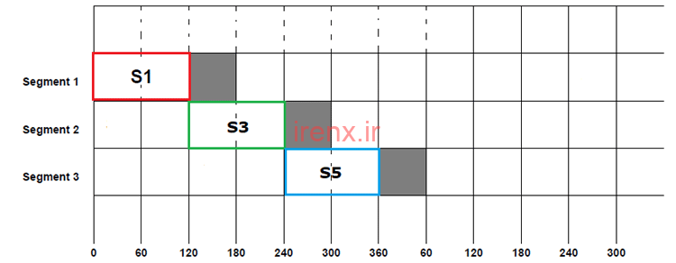 فاز سوم در طراحی اینورتر 120 درجه