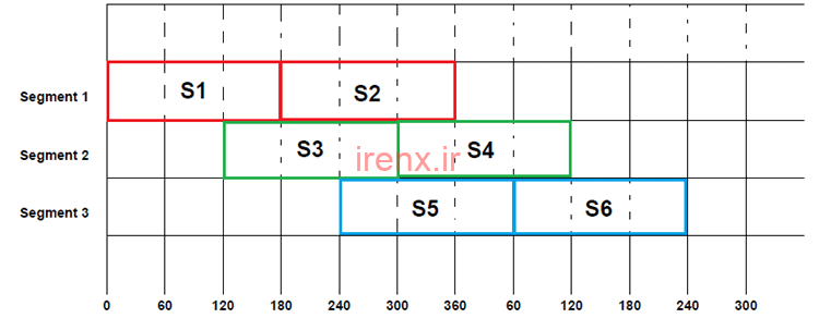 بررسی فاز های مختلف اینورتر ها