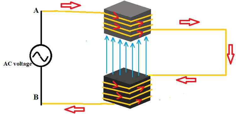 خطوط شار مغناطیسی متمرکز بر روی هسته آهنی