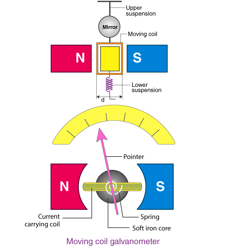 ساختمان و نمودار سیم پیچی گالوانومتر