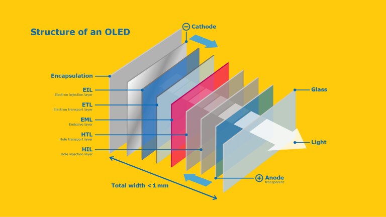 نگاهی اجمالی به تکنولوژی OLED