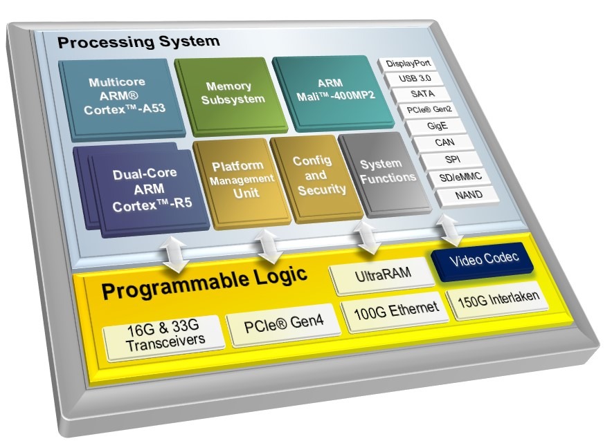 تصویر واحد های داخلی Zynq UltraScale+ MPSoC