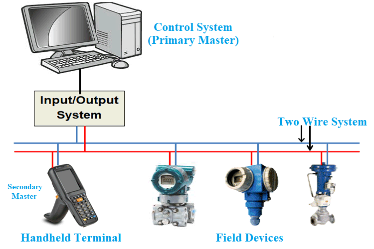 Multi-Drop Network Mode