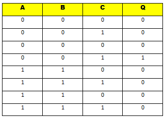 جدول درستی معادله بولی