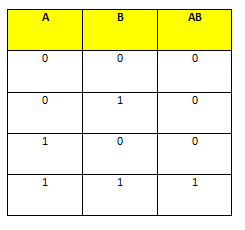 جدول درستی برای گیت AND با 2 ورودی