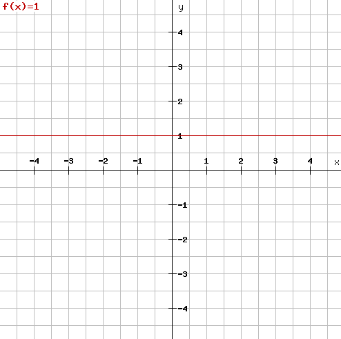 رسم نمودار y =1 در matlab