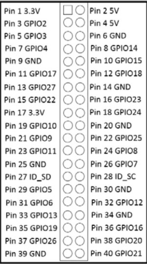 قابلیت GPIO های Raspberry Pi Zero W