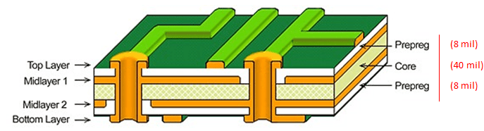 تعریف برد PCB چهار لایه