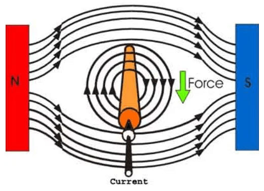 میدان مغناطیسی رسانا فلمینگ