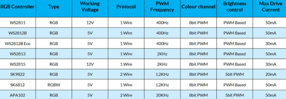 مقایسه انواع LED های آدرس پذیر
