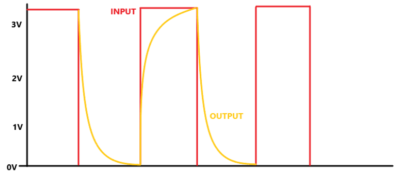 نمودار پاسخ مرحله ای آنالوگ به دیجیتال