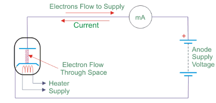 دیود خلاء چگونه کار می کند؟